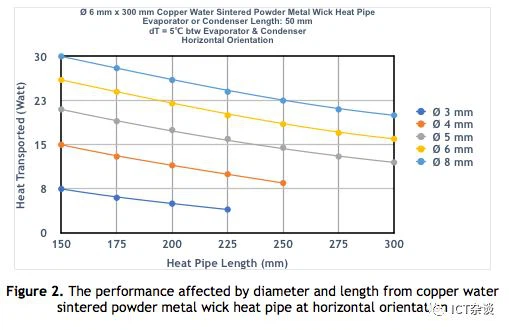 heat pipe performance compare