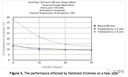 heatpipe thickness performance